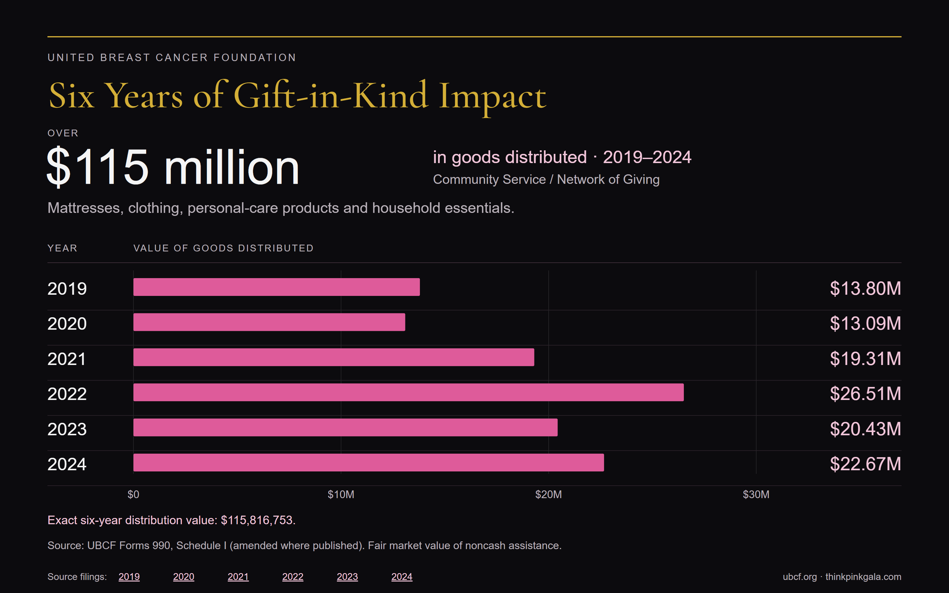 Six Years of Gift-in-Kind Impact infographic showing annual goods distributed from 2019 through 2024 and a six-year total of $115,816,753.